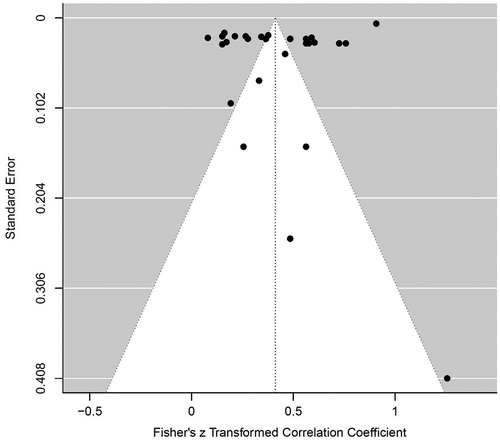 Figure 2. Funnel plot based on the 32 included effect sizes in the meta-analysis