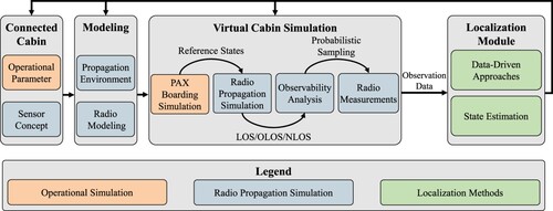 Figure 1. High-level flowchart of the proposed radio localization simulation approach.