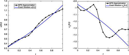Figure 9. Case (c) of Example 1: The first plot shows the reconstructed Dirichlet data at x=0 for δ=1%, h=1.6, N=8 and λ=10-9. The second plot shows the reconstructed Neumann data at x=0 for δ=1%, h=1.6, N=8 and λ=10-9.