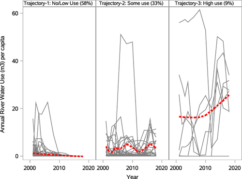 Figure 4 River-water consumption trajectories.