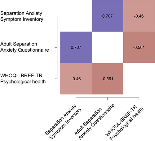 Figure 2 Correlations among SASI, ASAQ and WHOQoL-BREF-TR Psychological health scores.