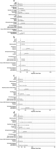 Figure 3. Multivariable analysis in health care workers assessing characteristics associated with respiratory pathogens.