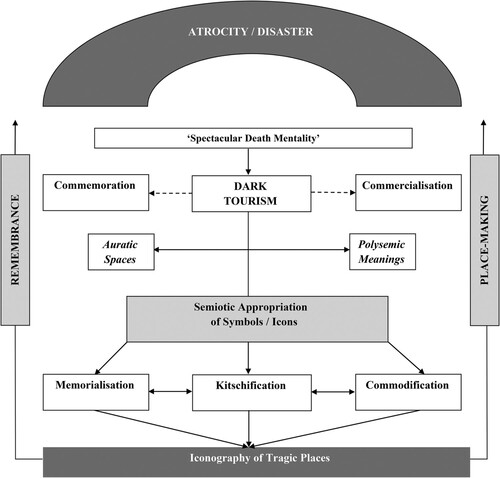 Figure 4. Dark tourism and ‘Making Tragic Places’: a conceptual model.