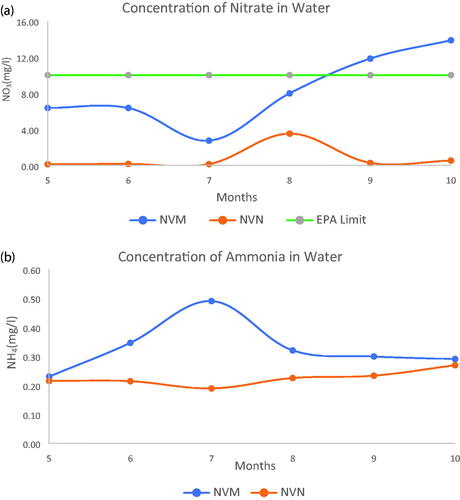 Figure 4. (a) Concentration of Nitrate in Water samples for fertilized and non-fertilized plots for Year 2. (b) Concentration of Ammonium in Water samples for fertilized and non-fertilized plots for Year 2.