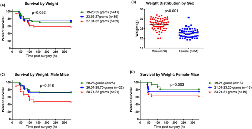 Figure 2 Animal survival by weight. (A) Survival of all mice by weight groups, (B) Weight of male vs female mice, (C) Survival by weight groups in male mice, (D) Survival by weight groups in female mice. Graphs show Kaplan–Meier plots for animal survival, and individual values with the median for animal weight. Survival data were compared via the Log rank test. Weight distributions were compared via an unpaired t-test.