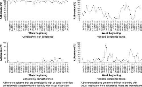 Figure 3 Examples of adherence patterns that are relatively easy and those that are more difficult to identify with visual inspection.