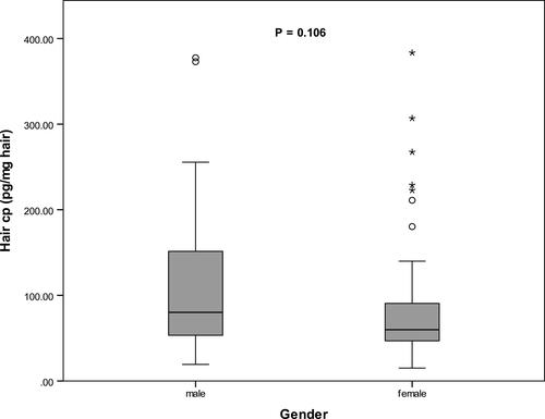 Figure 1 Hair C-peptide level among male and female. The median of hair C-peptide level was compared using Mann–Whitney U-test. o mild outlier, * extreme outlier.
