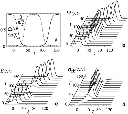 Figure 3. Propagation of a dark-state polariton. (a) The mixing angle is rotated from 0 to π/2. (b) The coherent amplitude of the polariton, light and matter components are plotted. (c) (d) the quantum state is transferred between light and matter, respectively. Reprinted with permission [Citation32].