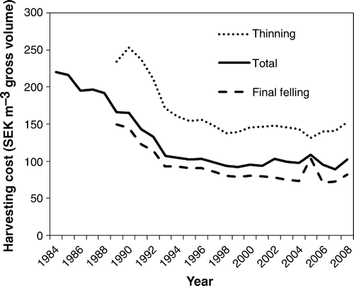 Figure 5.  Costs of large-scale harvesting operations in Sweden (SEK m−3 gross volume) as a function of the year adjusted by the Swedish consumer price index (CPI) to January 2010 level. 1 m3 gross volume = 0.82 m3 solid volume under bark. The data for the period before 1989 were not divided according to type of harvesting operation. The curve for Total includes proportions for thinning of 13–17% of the total volume for the years 1985–1987, and 21–28% for the years 2006–2008.