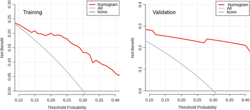 Figure 7 Decision curve analysis plot of the nomogram in the training and validation datasets. Red line represents the clinical net benefits according to the threshold probabilities; horizontal line assumes no cases will get immunological remission; grey line assumes all cases will get immunological remission.