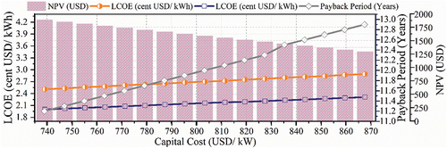 Figure 3. The net present value of the PV system is computed for various changes in the capital cost of a PV system. Lower capital cost reduces the payback period.