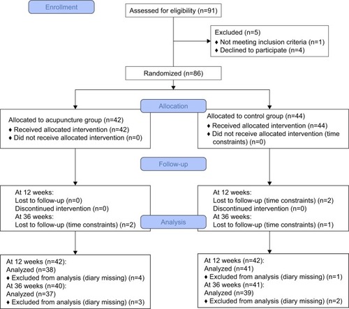 Figure 1 Flow diagram.