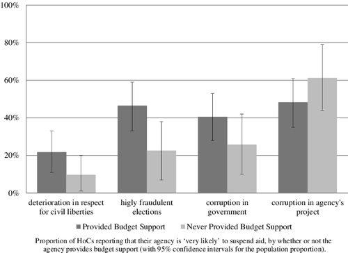 Figure 2. Budget support donors are more likely to sanctions transgressions outside their own portfolio.