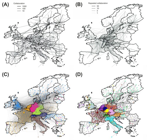 Figure 3. Spatial patterns of inventor collaboration and repeated collaboration networks of European regions. Source: Own calculation based on OECD REGPAT 2015. Note: (A) The maximum spanning tree of the collaboration network across NUTS 3 regions in Europe reveals the importance of national centers. (B) Most of the repeated collaborations remain within country borders, and strongest ties are concentrated within close proximity of innovative hubs. (C) The 7 communities of the collaboration network span across countries, with the exception of Germany that is divided into two communities and Italy, but are mostly concentrated in large regions. (D) Repeated collaboration is organized into 23 smaller-scale clusters.