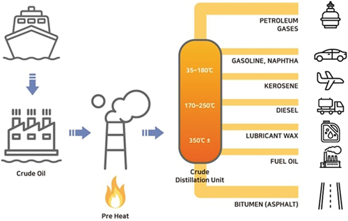 Figure 1. Process diagram of petroleum refining industry.