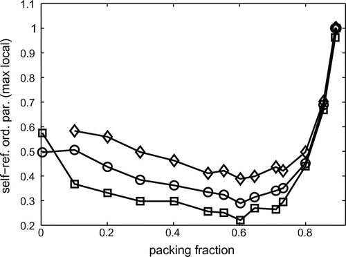 Fig. 4 Average maximum local values of the self referential order parameter for each sample. The average is over the 10% largest . Different curves ( symbols) correspond to different sizes of the local portion , which are squares, respectively, with edges equal to 3, 5 or 10 disk-diameters.