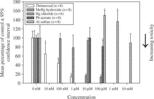 Figure 2. A concentration-dependent assessment of metal-induced mitochondrial dysfunction in human neuroblastoma cells following 24 h incubation. Notes: Mitochondrial dysfunction was measured using the XTT cell assay (following 2 h incubation). *p < 0.05 (Exposure concentration in comparison with the 0 nM Control). Thimerosal LC50 = 82.2 nM, MeHg hydroxide LC50 = 5.6 µM, Hg chloride LC50 = 59.5 µM, Pb acetate LC50 > 100 µM, Al sulfate LC50 > 10 mM.