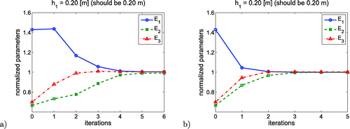 Figure 3. Convergence of the model A parameters (case 11): (a) displacements, (b) derivatives.