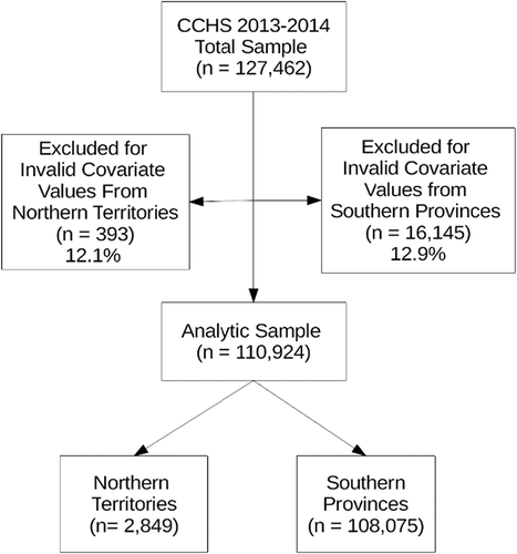 Figure 1. Flow diagram of analytic sample inclusion and exclusion by residence North (Territories) and South (Provinces)