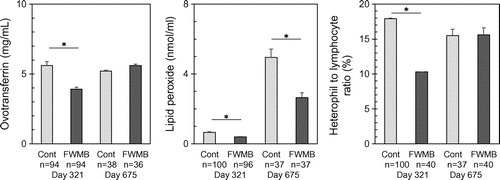 Fig. 2. Effect of FWMB feeding on stress-related biomarkers in blood.