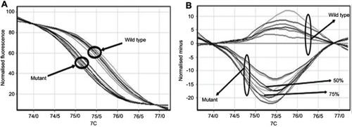 Figure 6 (A) Normalized curves for melting method; (B) normalized minus G curves for melting method: wild type, mutant and, 50% and 75% synthetic positive samples are shifted from the baseline.