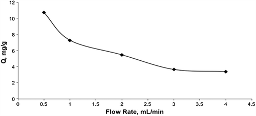 Figure 6. Effect of flow rate on cholesterol adsorption. Cholesterol concentration: 0.5 mg/mL, T: 20°C, Time: 2 h.