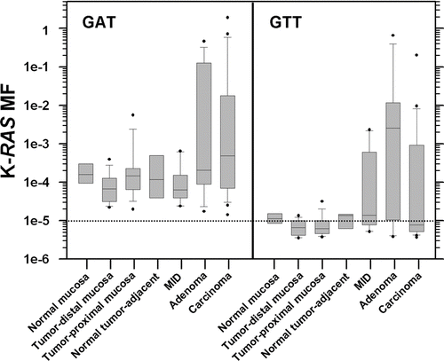 Figure 3.  Box and whisker plots of the frequency distributions for the K-RAS codon 12 GAT and GTT MFs measured for each type of tissue. Whiskers denote the 10th and 90th percentiles of each distribution, with all outliers indicated by black circles. The dotted line corresponds to the limit of accurate ACB-PCR quantitation, a MF of 10−5.