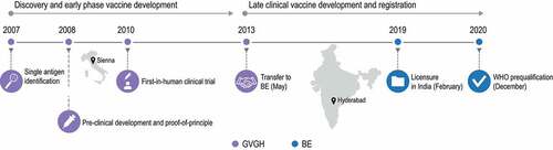 Figure 3. Milestones of the GVGH operating model as applied to the development of the typhoid conjugate vaccine.