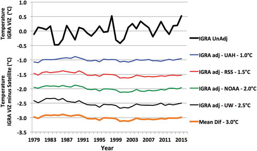 Figure 16. Time series of the composite of annual anomalies of IGRA US VIZ and the difference (°C) versus the four satellite datasets for the 12 low-latitude stations.