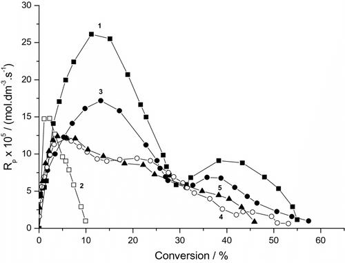 Figure 2. Variation of the rate of photoinduced miniemulsion polymerization of BA with conversion and MMTNa concentration (SDS runs). 0.19 g DBP, (1) without clay, (2) without clay and DBP, (3) 0.185 g MMTNa, (4) 0.37 g MMTNa, and (5) 0.74 g MMTNa.