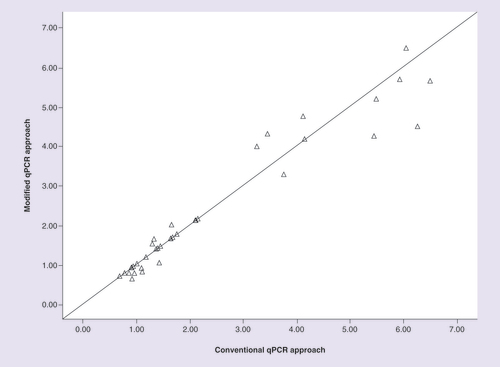 Figure 3.  The relationship between 2-Δct (modified qPCR approach) and 2-ΔΔct (conventional qPCR approach) methods in determining the copy number of the ESR1 gene.In this chart, the linear relationship between the results of the two methods indicates the high accuracy of the modified 2-Δct approach used in the current study. The numbers at the vertical axes represent the relative copy number of ESR1 determined by the modified qPCR approach and the numbers at the horizontal axes represent the relative copy number of ESR1 determined by the conventional qPCR approach. R Sq Linear is 0.92.