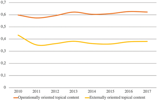 Figure 1. Figure illustrating weight of operationally and externally oriented topical content.