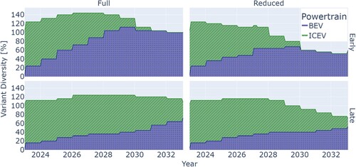 Figure 3. Portfolio mix for different transition strategies (Share of BEVs: dotted area; Share of ICEVs: hatched area. A coloured version of the figure is available online).