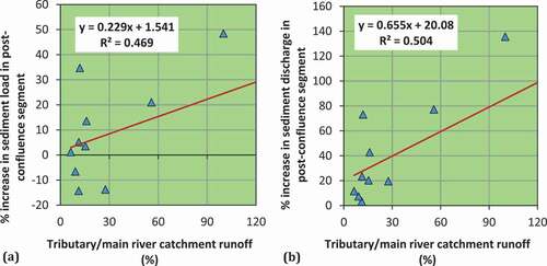 Figure 19. Relationship between the tributary river runoff volume/main river runoff volume (%) to that of the post confluence increase (%) in (a) sediment load (suspended and dissolved) and (b) sediment discharge.