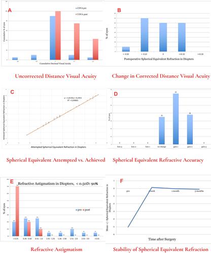 Figure 3 Cumulative outcome data in graphs: UDVA=uncorrected distance visual acuity, CDVA=corrected distance visual acuity, SE=spherical equivalent. Top left image (A) demonstrates the pre-operative CDVA plotted with the postoperative UDVA, the top right image (B) demonstrates the change in CDVA pre- to post-op, the middle left image (C) demonstrates the attempted vs achieved spherical equivalent refractive error scatter and r2 relationship between them. The middle right image (D) demonstrates the postoperative spherical equivalent refraction in Diopters. The bottom left image (E) demonstrates the change in refractive astigmatism values in diopters from pre=op to post-op, and last the bottom right image (F) demonstrates the stability of spherical equivalent refraction from pre- to 1 week, 1 month and 6 month intervals.