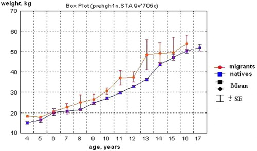 Fig. 1 Weight of Native children and of migrants living in the same regions (Citation4).