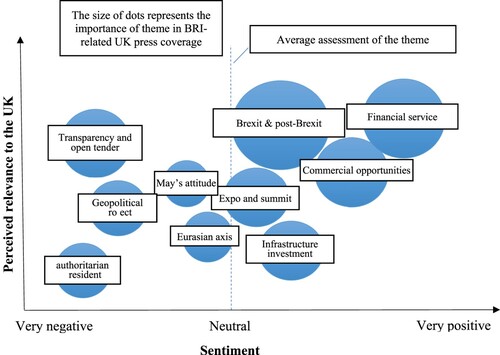 Figure 4. Discourse analysis of UK-related BRI media release.Source: Author.