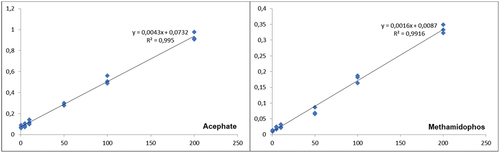 Figure 5: Analytical curve linearity with six points between 0.5 and 200 μg/L of acephate and