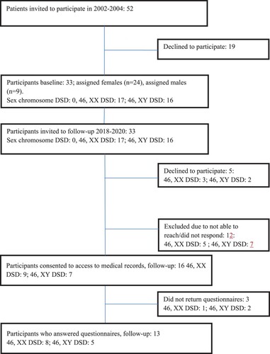 Figure 1. A flow diagram of patients in Part 1 and Part 2.