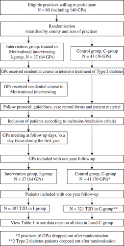 Figure 1. Flowchart of included general practitioners (GPs) and screen-detected type 2 diabetes patients (T2D)