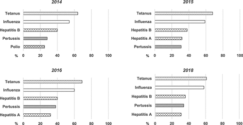 Figure 3. Five most frequently recalled adult vaccinations recalled by consumers, 2014–2018