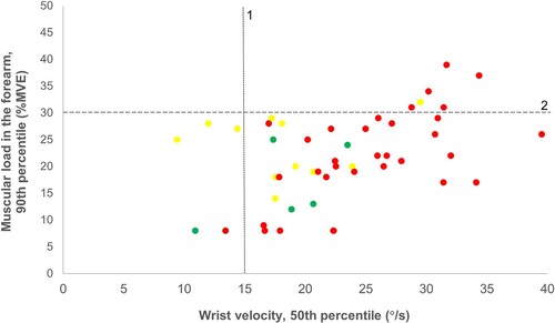 Figure 4. Median wrist velocity versus muscular load (90th percentile) of the right forearm and hand in 49 sub-cycles (three to six sub-cycles per assembler) of assembling work. Note: Data are colour-coded according to the exposure categories of the American Conference for Governmental Occupational Hygienists (ACGIH) threshold limit value (TLV) for hand activity. Data assigned to the yellow exposure category of TLV were excluded from the calculations of the consistency between the TLV and proposed action levels as there is no analogous (yellow) category for the proposed action levels. 1 = proposed action level for wrist velocity (15°/s, as the assembler used vibrating tools during a considerable amount of their work time); 2 = proposed action level for the muscular load in the forearm (30%MVE). %MVE = percentage of the maximal electrical activity (obtained during the maximal voluntary contractions). The full colour version of this figure is available online.