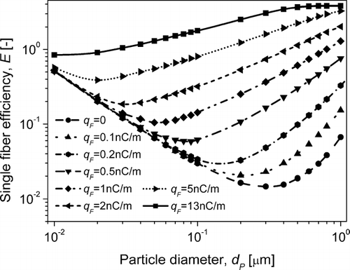 FIG. 1 The influence of the fiber charge density, q F , on the fractional single fiber efficiency calculated for the neutral and bipolarly charged fibers; U 0 = 0.129 m/s, d F = 7.84 μ m, and α = 0.069.