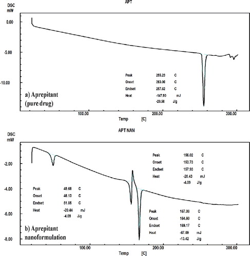 Figure 9. DSC thermograms of (a) aprepitant and (b) its optimised nanoformulation.
