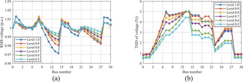 Figure 7. Simulation results obtained for Case 2b: (a) voltage profiles and (b) THDV levels