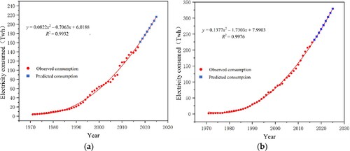 Figure 4. Historical and predicted electricity consumption in (a) Malaysia and (b) Indonesia, with fitted polynomial models.