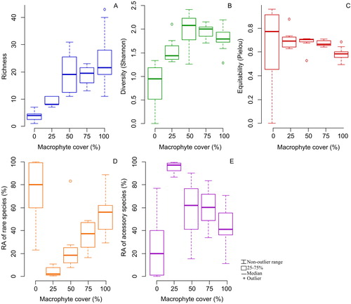 Figure 5. Effects of macrophyte cover on biotic indices of zooplankton community (A, B and C) and relative abundance (%) of rare and accessory species an macrophyte cover (D and E). RA: relative abundance.