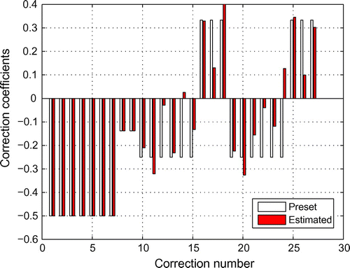 Fig. 4 Correction coefficients in task 1 when the first two modes are utilized.