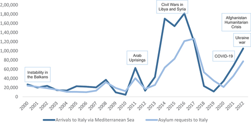 Figure 1. Arrivals via the Mediterranean and asylum applications to Italy, 2000–2022.