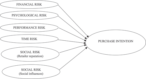 Figure 1. Conceptual framework of the relationship between perceived risk dimensions and purchase intention